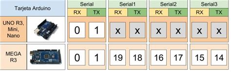 arduino mega serial1 serial2 serial3.